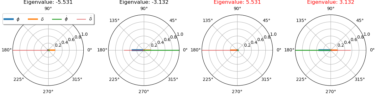 Eigenvalue: -5.531, Eigenvalue: -3.132, Eigenvalue: 5.531, Eigenvalue: 3.132