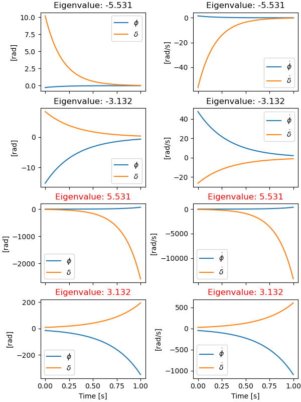 Eigenvalue: -5.531, Eigenvalue: -5.531, Eigenvalue: -3.132, Eigenvalue: -3.132, Eigenvalue: 5.531, Eigenvalue: 5.531, Eigenvalue: 3.132, Eigenvalue: 3.132