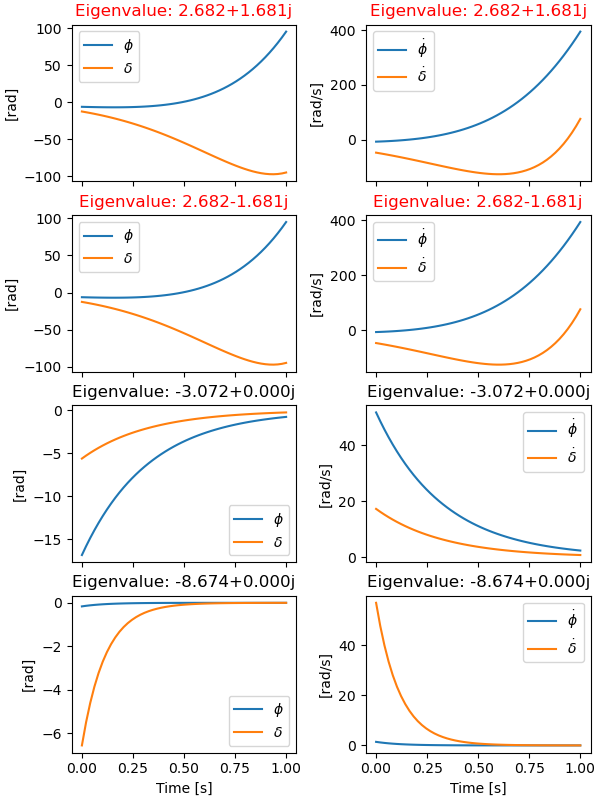 Eigenvalue: 2.682+1.681j, Eigenvalue: 2.682+1.681j, Eigenvalue: 2.682-1.681j, Eigenvalue: 2.682-1.681j, Eigenvalue: -3.072+0.000j, Eigenvalue: -3.072+0.000j, Eigenvalue: -8.674+0.000j, Eigenvalue: -8.674+0.000j