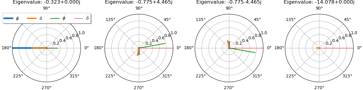 Eigenvalue: -0.323+0.000j, Eigenvalue: -0.775+4.465j, Eigenvalue: -0.775-4.465j, Eigenvalue: -14.078+0.000j