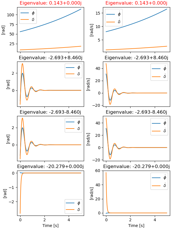 Eigenvalue: 0.143+0.000j, Eigenvalue: 0.143+0.000j, Eigenvalue: -2.693+8.460j, Eigenvalue: -2.693+8.460j, Eigenvalue: -2.693-8.460j, Eigenvalue: -2.693-8.460j, Eigenvalue: -20.279+0.000j, Eigenvalue: -20.279+0.000j