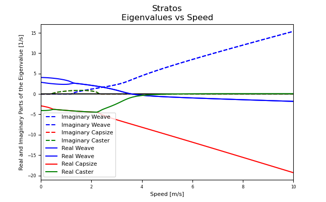 Stratos Eigenvalues vs Speed