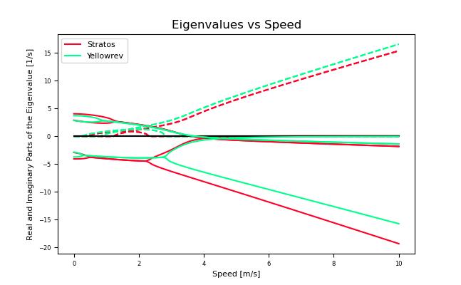Eigenvalues vs Speed