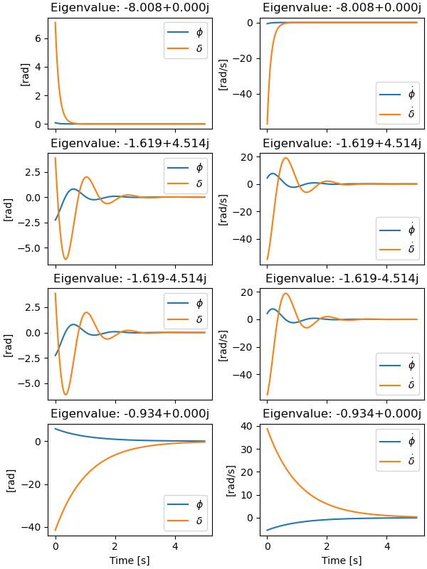 Eigenvalue: -8.008+0.000j, Eigenvalue: -8.008+0.000j, Eigenvalue: -1.619+4.514j, Eigenvalue: -1.619+4.514j, Eigenvalue: -1.619-4.514j, Eigenvalue: -1.619-4.514j, Eigenvalue: -0.934+0.000j, Eigenvalue: -0.934+0.000j