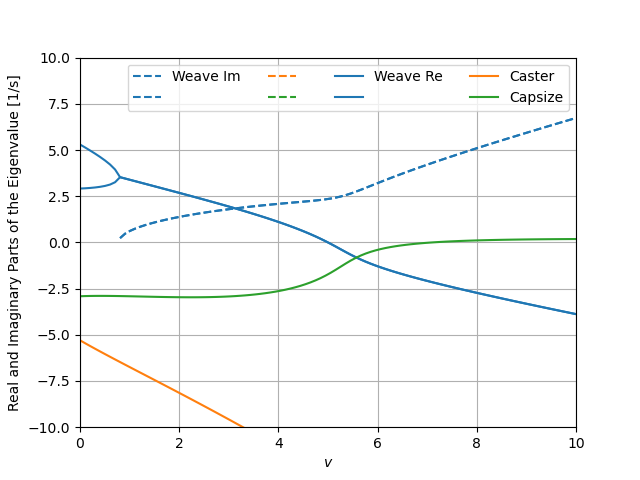 plot models