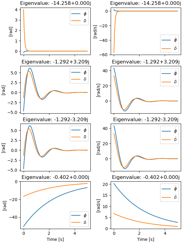 Eigenvalue: -14.258+0.000j, Eigenvalue: -14.258+0.000j, Eigenvalue: -1.292+3.209j, Eigenvalue: -1.292+3.209j, Eigenvalue: -1.292-3.209j, Eigenvalue: -1.292-3.209j, Eigenvalue: -0.402+0.000j, Eigenvalue: -0.402+0.000j