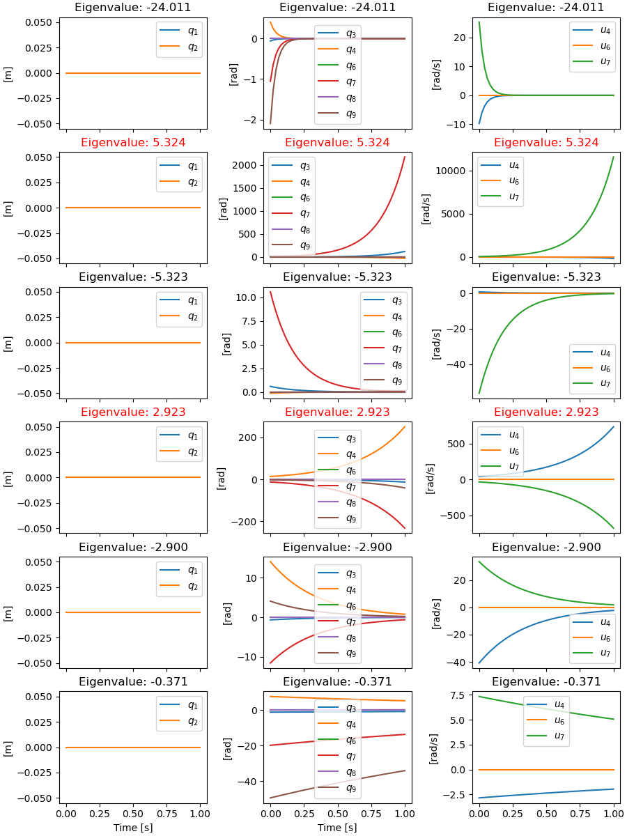 Eigenvalue: -24.011, Eigenvalue: -24.011, Eigenvalue: -24.011, Eigenvalue: 5.324, Eigenvalue: 5.324, Eigenvalue: 5.324, Eigenvalue: -5.323, Eigenvalue: -5.323, Eigenvalue: -5.323, Eigenvalue: 2.923, Eigenvalue: 2.923, Eigenvalue: 2.923, Eigenvalue: -2.900, Eigenvalue: -2.900, Eigenvalue: -2.900, Eigenvalue: -0.371, Eigenvalue: -0.371, Eigenvalue: -0.371