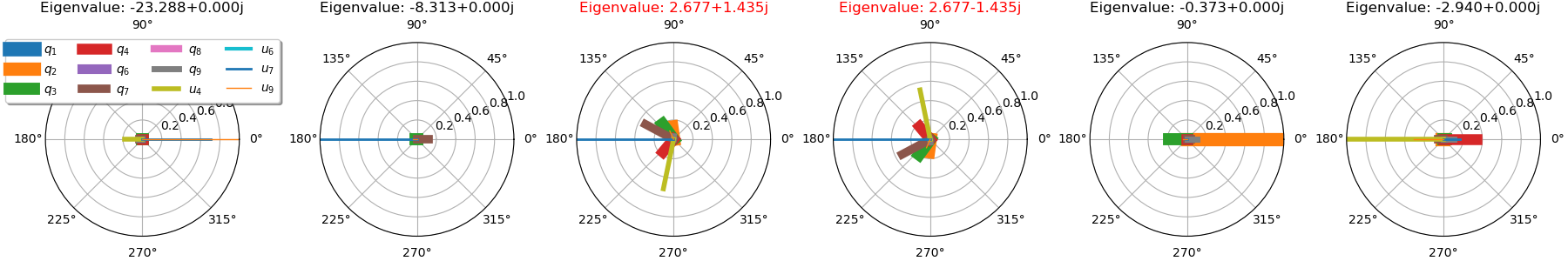 Eigenvalue: -23.288+0.000j, Eigenvalue: -8.313+0.000j, Eigenvalue: 2.677+1.435j, Eigenvalue: 2.677-1.435j, Eigenvalue: -0.373+0.000j, Eigenvalue: -2.940+0.000j