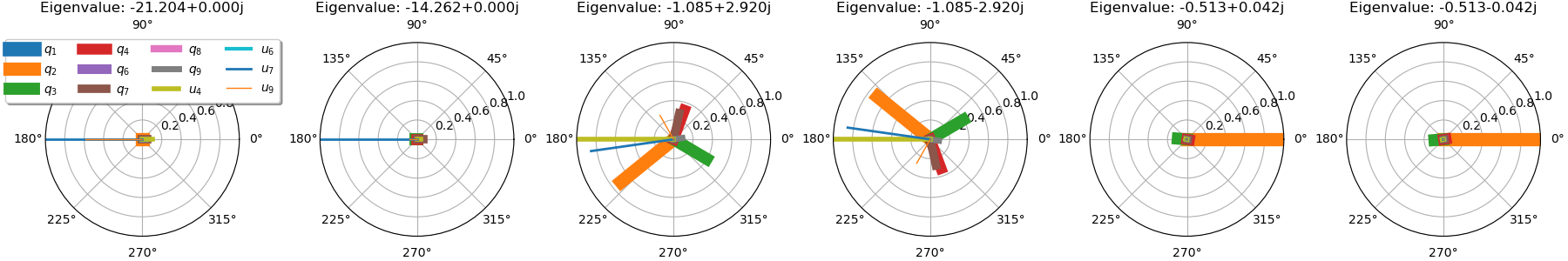 Eigenvalue: -21.204+0.000j, Eigenvalue: -14.262+0.000j, Eigenvalue: -1.085+2.920j, Eigenvalue: -1.085-2.920j, Eigenvalue: -0.513+0.042j, Eigenvalue: -0.513-0.042j