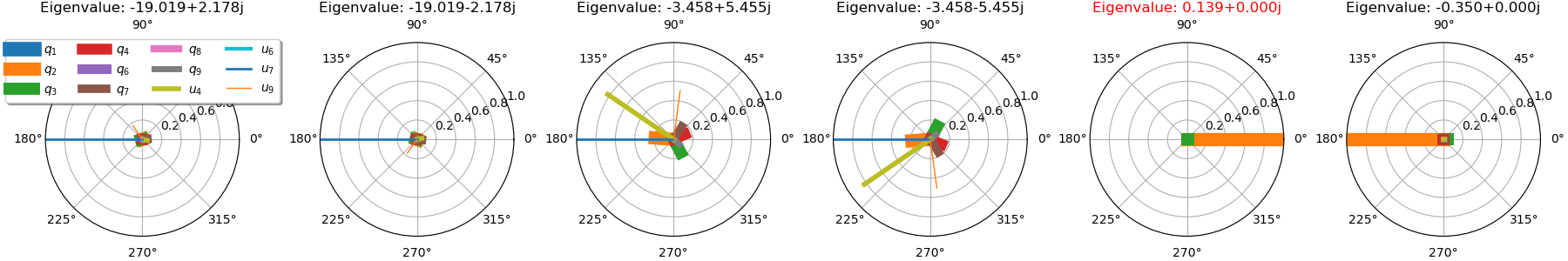 Eigenvalue: -19.019+2.178j, Eigenvalue: -19.019-2.178j, Eigenvalue: -3.458+5.455j, Eigenvalue: -3.458-5.455j, Eigenvalue: 0.139+0.000j, Eigenvalue: -0.350+0.000j