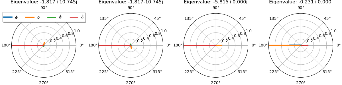 Eigenvalue: -1.817+10.745j, Eigenvalue: -1.817-10.745j, Eigenvalue: -5.815+0.000j, Eigenvalue: -0.231+0.000j