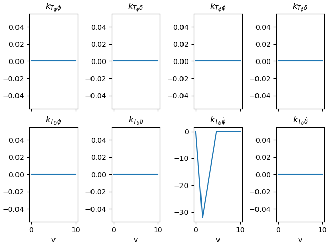 $k_{T_{\phi}\phi}$, $k_{T_{\phi}\delta}$, $k_{T_{\phi}\dot{\phi}}$, $k_{T_{\phi}\dot{\delta}}$, $k_{T_{\delta}\phi}$, $k_{T_{\delta}\delta}$, $k_{T_{\delta}\dot{\phi}}$, $k_{T_{\delta}\dot{\delta}}$