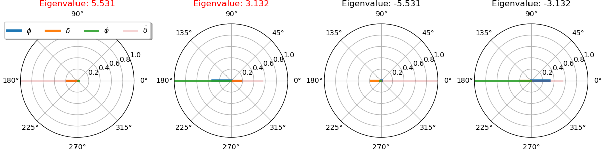 Eigenvalue: 5.531, Eigenvalue: 3.132, Eigenvalue: -5.531, Eigenvalue: -3.132