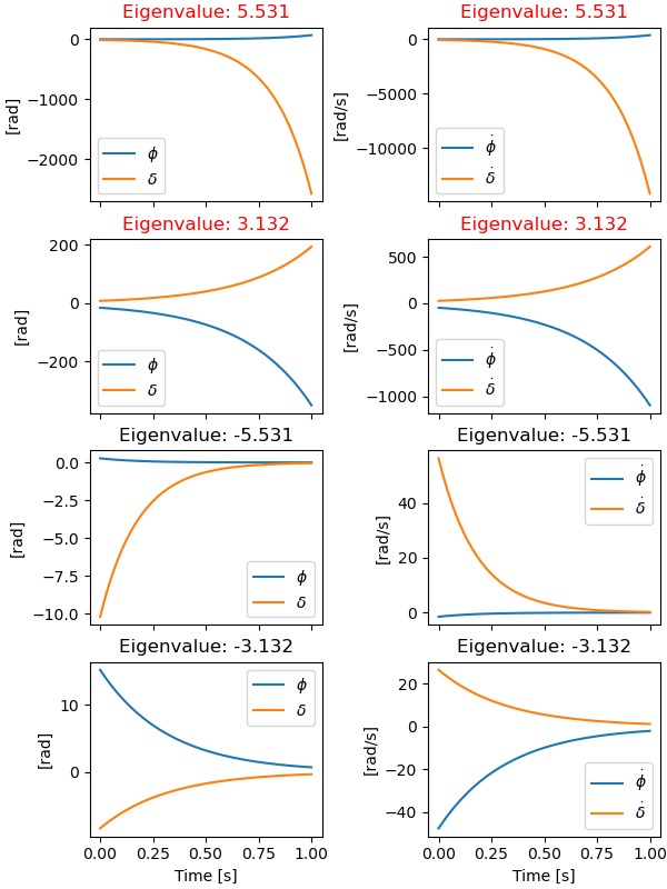 Eigenvalue: 5.531, Eigenvalue: 5.531, Eigenvalue: 3.132, Eigenvalue: 3.132, Eigenvalue: -5.531, Eigenvalue: -5.531, Eigenvalue: -3.132, Eigenvalue: -3.132
