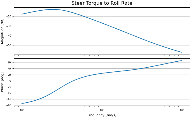 Steer Torque to Roll Rate