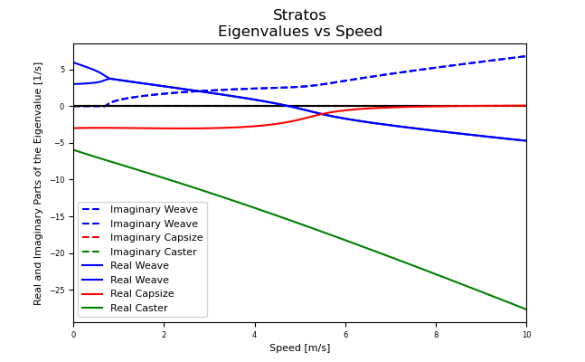 Stratos Eigenvalues vs Speed