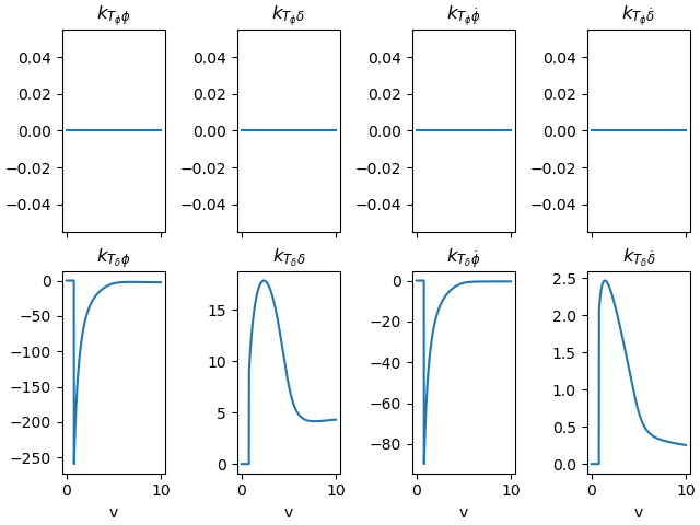 $k_{T_{\phi}\phi}$, $k_{T_{\phi}\delta}$, $k_{T_{\phi}\dot{\phi}}$, $k_{T_{\phi}\dot{\delta}}$, $k_{T_{\delta}\phi}$, $k_{T_{\delta}\delta}$, $k_{T_{\delta}\dot{\phi}}$, $k_{T_{\delta}\dot{\delta}}$