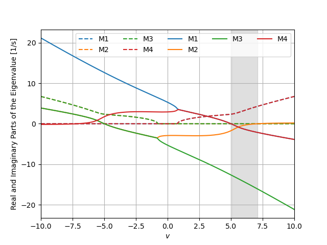 plot models