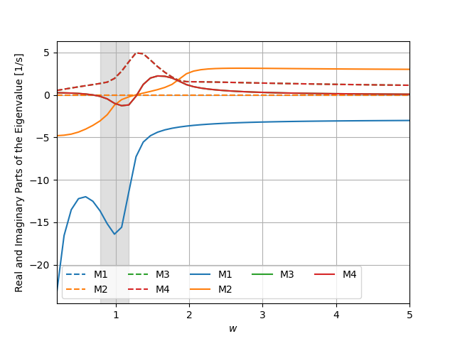 plot models