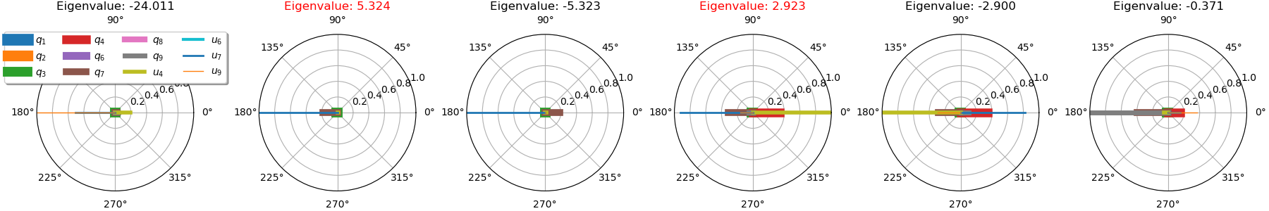 Eigenvalue: -24.011, Eigenvalue: 5.324, Eigenvalue: -5.323, Eigenvalue: 2.923, Eigenvalue: -2.900, Eigenvalue: -0.371