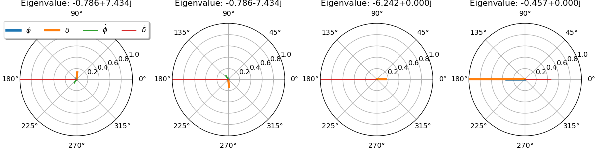 Eigenvalue: -0.786+7.434j, Eigenvalue: -0.786-7.434j, Eigenvalue: -6.242+0.000j, Eigenvalue: -0.457+0.000j
