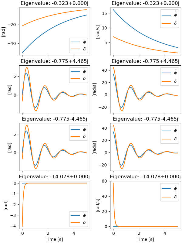 Eigenvalue: -0.323+0.000j, Eigenvalue: -0.323+0.000j, Eigenvalue: -0.775+4.465j, Eigenvalue: -0.775+4.465j, Eigenvalue: -0.775-4.465j, Eigenvalue: -0.775-4.465j, Eigenvalue: -14.078+0.000j, Eigenvalue: -14.078+0.000j