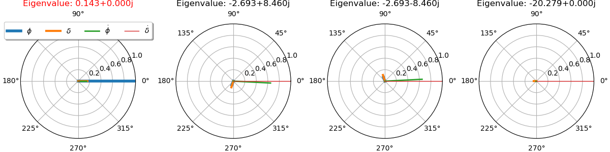 Eigenvalue: 0.143+0.000j, Eigenvalue: -2.693+8.460j, Eigenvalue: -2.693-8.460j, Eigenvalue: -20.279+0.000j