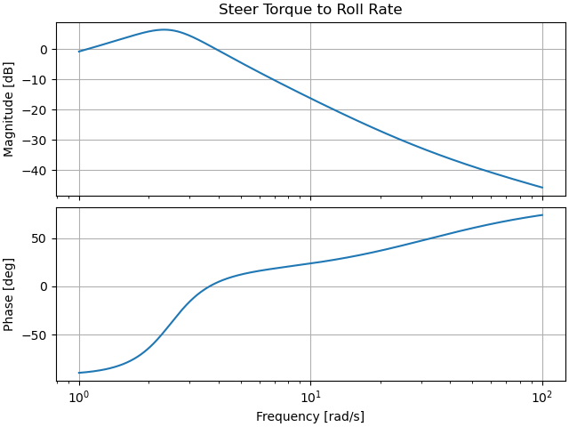 Steer Torque to Roll Rate