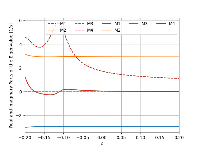 plot models
