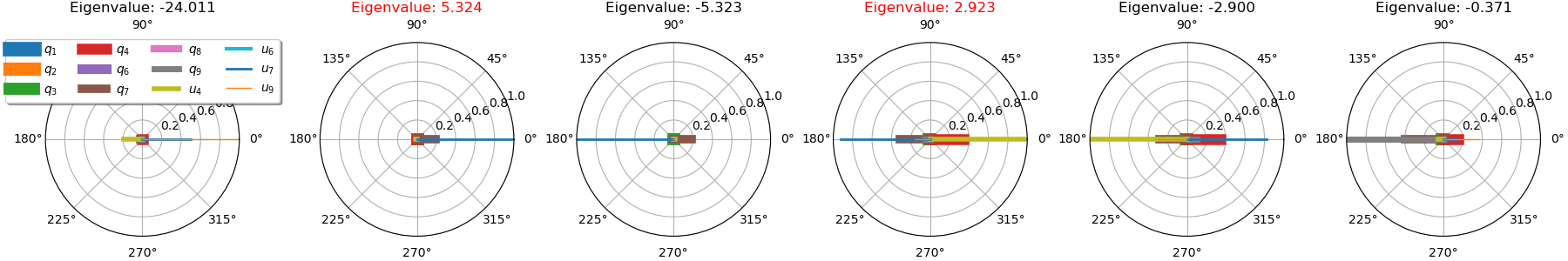 Eigenvalue: -24.011, Eigenvalue: 5.324, Eigenvalue: -5.323, Eigenvalue: 2.923, Eigenvalue: -2.900, Eigenvalue: -0.371