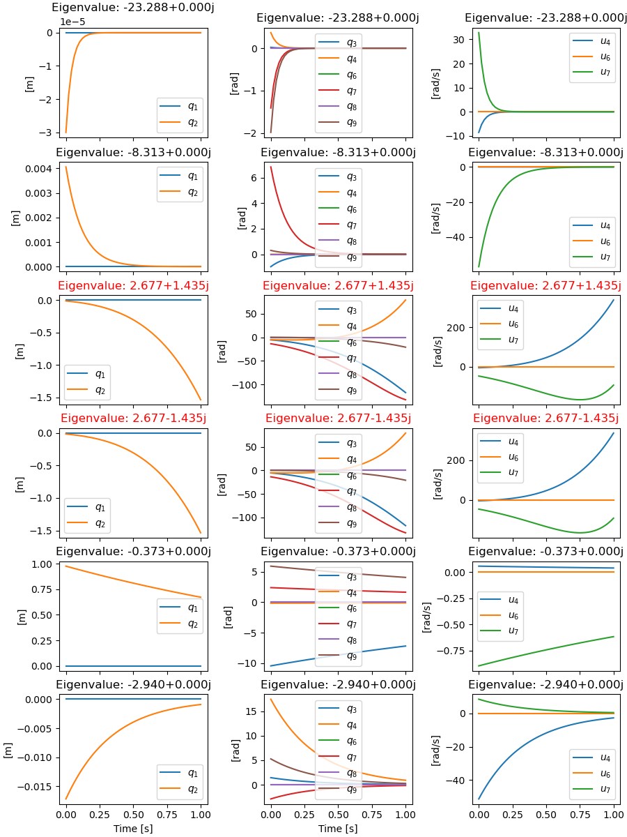 Eigenvalue: -23.288+0.000j, Eigenvalue: -23.288+0.000j, Eigenvalue: -23.288+0.000j, Eigenvalue: -8.313+0.000j, Eigenvalue: -8.313+0.000j, Eigenvalue: -8.313+0.000j, Eigenvalue: 2.677+1.435j, Eigenvalue: 2.677+1.435j, Eigenvalue: 2.677+1.435j, Eigenvalue: 2.677-1.435j, Eigenvalue: 2.677-1.435j, Eigenvalue: 2.677-1.435j, Eigenvalue: -0.373+0.000j, Eigenvalue: -0.373+0.000j, Eigenvalue: -0.373+0.000j, Eigenvalue: -2.940+0.000j, Eigenvalue: -2.940+0.000j, Eigenvalue: -2.940+0.000j